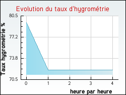 Evolution du taux d'hygromtrie de la ville Saint-Georges-d'Espranche